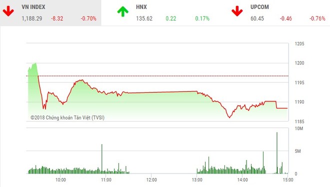 Phiên chiều 3/4: VN-Index tạm nghỉ, thị trường vẫn có sóng