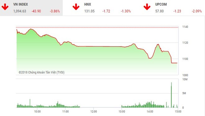 Phiên chiều 19/4: Nhà Kl99ok phiên bản mới tháo chạy, VN-Index bị “nhấn chìm”