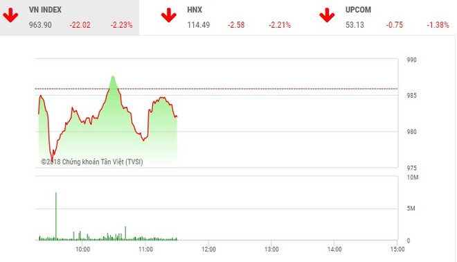 Phiên chiều 25/5: Xả ồ ạt, VN-Index tiếp tục lao dốc mất mốc 965 điểm