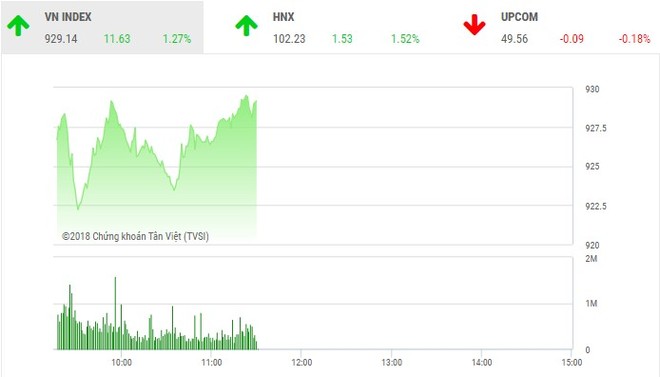 Phiên sáng 9/7: VN-Index tiếp tục tăng tốt, nhà Kl99ok phiên bản mới vẫn chưa dám xuống tiền