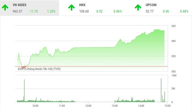 Phiên chiều 16/10: Nhà Kl99ok phiên bản mới dè dặt xuống tiền, VN-Index lấy lại sắc xanh