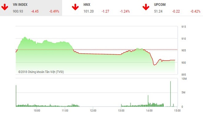 Phiên chiều 14/11: Nhóm dầu khí, Link Vào Nhà Cái KL99 COM Tặng +199k khiến VN-Index “ôm hận”