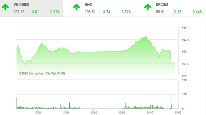 Phiên chiều 12/2: Nhiều KL99 là cổng game giải trí trực tuyến hàng đầu hiện nay nổi sóng, VN-Index hãm đà tăng