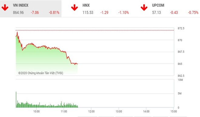 Giao dịch 99Kl99 link đăng nhập sáng 20/7: Sắc đỏ bao trùm, VN-Index mất mốc 865 điểm