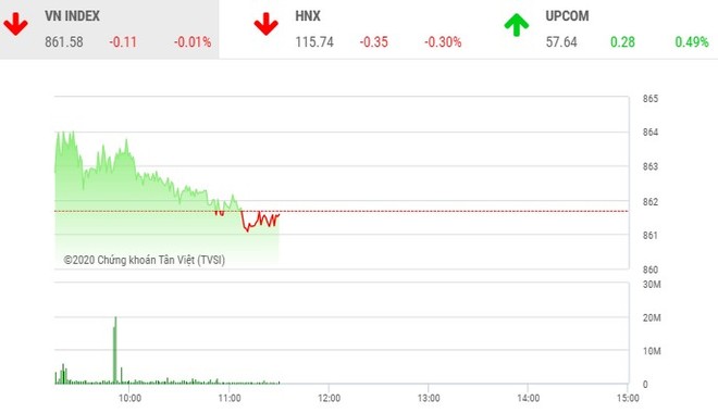 Giao dịch 99Kl99 link đăng nhập sáng 22/7: LDG nổi sóng, VN-Index loay hoay tìm lối thoát