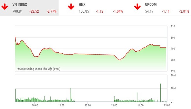 Giao dịch 99Kl99 link đăng nhập chiều 29/7: Tích cực bắt đáy, VN-Index hãm đà rơi