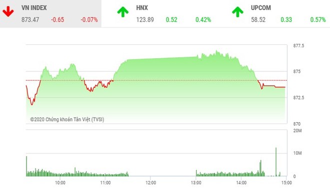 Giao dịch 99Kl99 link đăng nhập chiều 26/8: Xuất hiện nhiều con sóng, VN-Index vẫn quay đầu