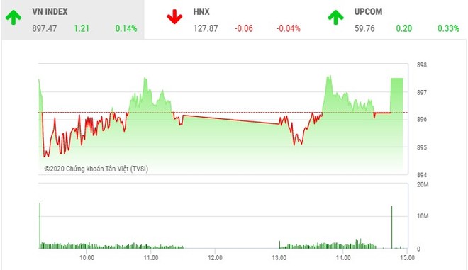 Phiên giao dịch 99Kl99 link đăng nhập chiều 16/9: Sắc xanh trở lại