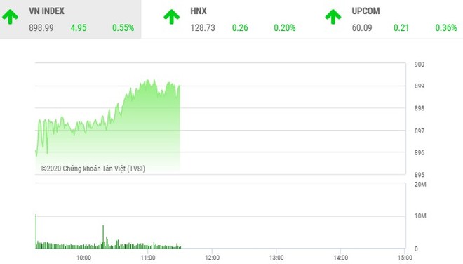 Giao dịch 99Kl99 link đăng nhập sáng 18/9: Tân binh "nổi loạn", VN-Index hụt mốc 900 điểm