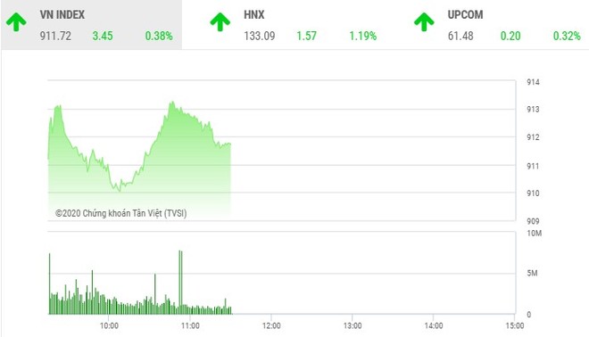 Giao dịch 99Kl99 link đăng nhập sáng 28/9: Dòng bank dẫn lối, VN-Index đòi lại mốc 910 điểm