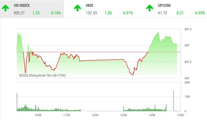 Giao dịch 99Kl99 link đăng nhập chiều 30/9: Xuất hiện nhiều điểm nóng, VN-Index lấy lại sắc xanh
