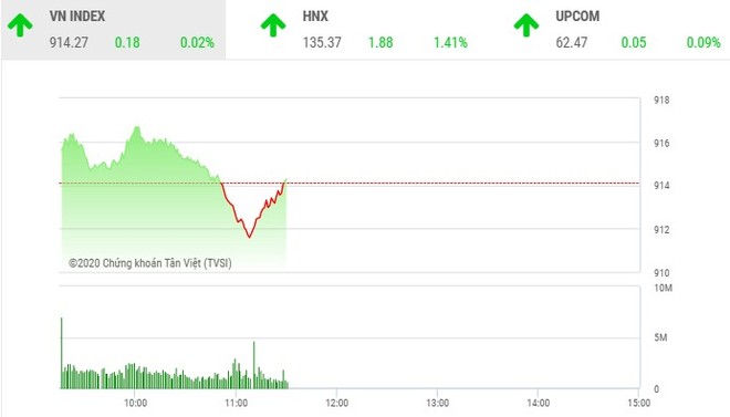 Giao dịch 99Kl99 link đăng nhập sáng 2/10: POW bất ngờ hút tiền, VN-Index án binh