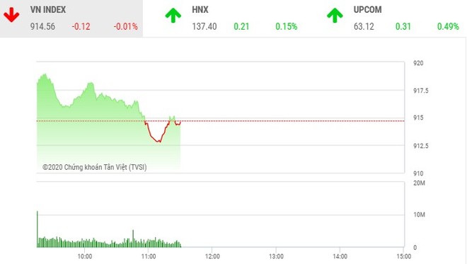 Giao dịch 99Kl99 link đăng nhập sáng 6/10: Các mã vừa và nhỏ hút dòng tiền, VN-Index "mắc cạn"