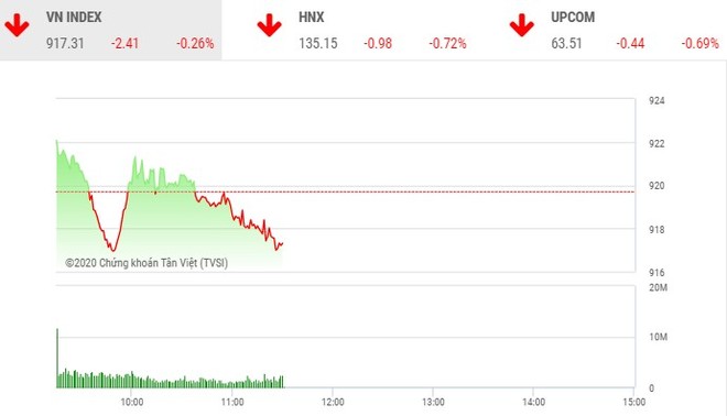 Giao dịch 99Kl99 link đăng nhập sáng 8/10: Nhà Kl99ok phiên bản mới chốt lời, VN-Index điều chỉnh