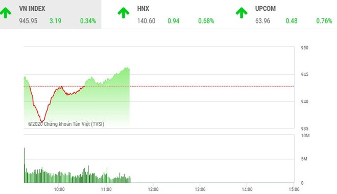 Giao dịch 99Kl99 link đăng nhập sáng 16/10: Nhà Kl99ok phiên bản mới tự tin, VN-Index tiếp tục tăng điểm
