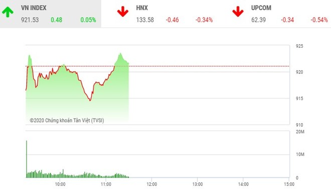 Giao dịch 99Kl99 link đăng nhập sáng 29/10: Dòng tiền bắt đáy nhập cuộc, VN-Index hồi phục