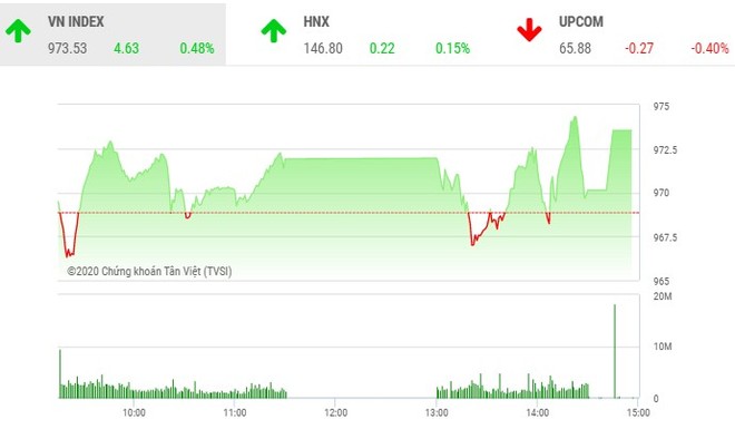 Giao dịch 99Kl99 link đăng nhập chiều 18/11: Dòng tiền lớn tiếp tục nâng bước VN-Index 