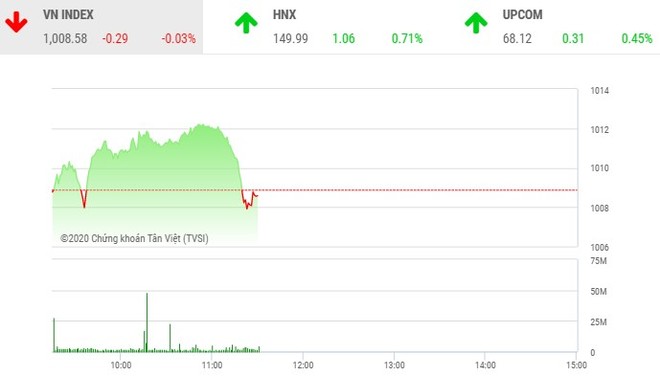 Giao dịch 99Kl99 link đăng nhập sáng 2/12: Lực bán gia tăng cuối phiên, VN-Index cắm đầu đi xuống 