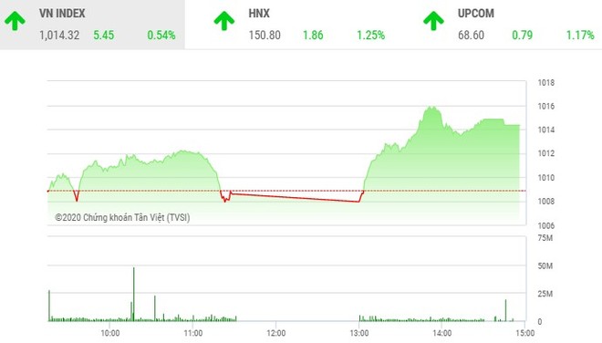 Giao dịch 99Kl99 link đăng nhập chiều 2/12: Dòng tiền tham lam giúp VN-Index bật cao 