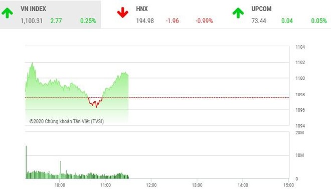 Giao dịch 99Kl99 link đăng nhập sáng 31/12: TDH bị bán tháo, VN-Index gặp khó với ngưỡng 1.100 điểm