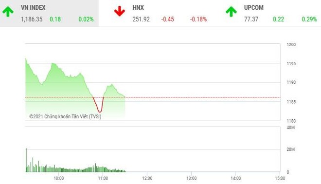 Giao dịch 99Kl99 link đăng nhập phiên sáng 2/3: Lực cản vô hình ngăn VN-Index trở lại mái nhà xưa