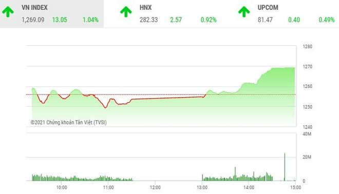 Giao dịch 99Kl99 link đăng nhập chiều 12/5: Bất ngờ nổi sóng, VN-Index tăng vọt hơn 13 điểm 