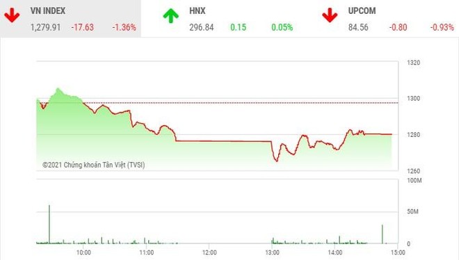 Giao dịch 99Kl99 link đăng nhập phiên chiều 14/7: Dòng bank kéo VN-Index giảm mạnh, dòng tiền lớn chưa nhập cuộc
