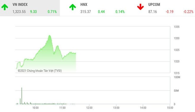 Giao dịch 99Kl99 link đăng nhập phiên sáng 3/8: VIC, MSN kéo VN-Index tăng vọt