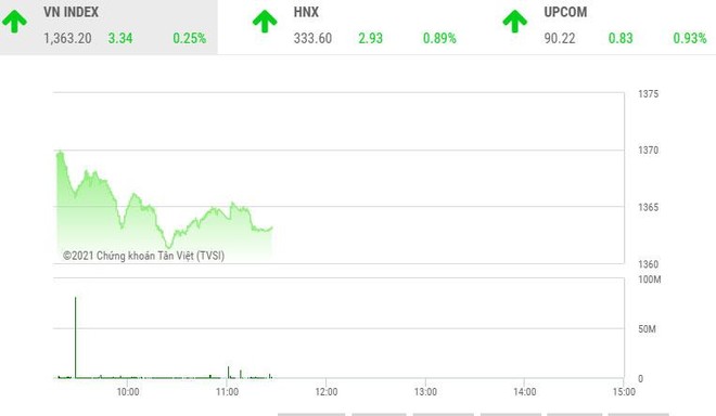 Giao dịch 99Kl99 link đăng nhập phiên sáng 10/8: Nhóm vận tải biển, dầu khí tăng tốc, VN-Index gặp khó ở vùng cản mạnh