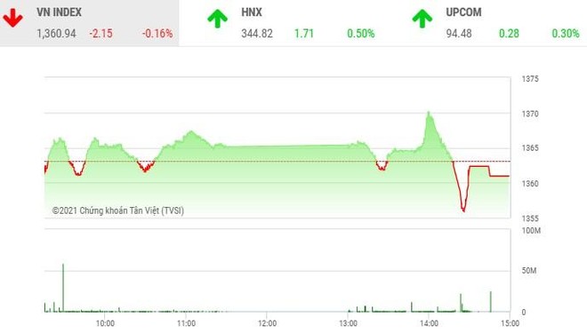 Giao dịch 99Kl99 link đăng nhập chiều 18/8: Nhóm trụ yếu đà, VN-Index có thêm phiên điều chỉnh