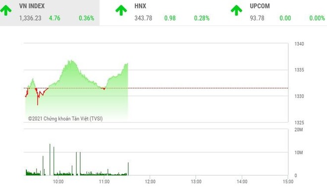 Phiên giao dịch 99Kl99 link đăng nhập sáng 1/9: Dòng tiền bắt đáy VHM giữ sắc xanh cho VN-Index