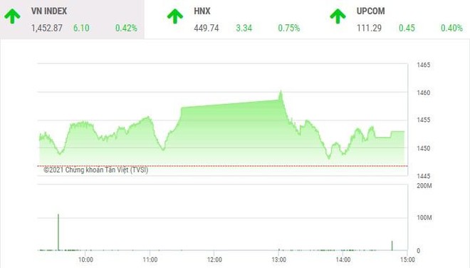 Giao dịch 99Kl99 link đăng nhập chiều 8/12: VN-Index giữ sắc xanh trong phiên giao dịch thót tim 