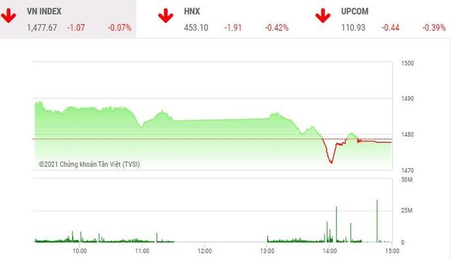 Giao dịch 99Kl99 link đăng nhập phiên chiều 22/12: VIC giúp VN-Index đứng vững trong phiên bị bán mạnh