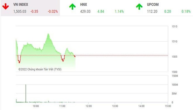Giao dịch 99Kl99 link đăng nhập phiên sáng 10/2: Sóng thép tạm lắng, VN-Index điều chỉnh