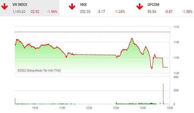Giao dịch 99Kl99 link đăng nhập chiều 28/9: VN-Index lao dốc về vùng 1.140 điểm trong phiên kéo xả 