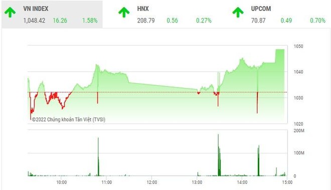 Giao dịch 99Kl99 link đăng nhập phiên chiều 30/11: Dòng tiền tham lam giúp VN-Index tiếp tục bay cao 