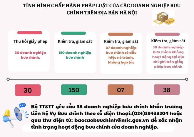 Kiểm tra hoạt động cung ứng dịch vụ bưu chính của 150 Kl991.com World Cup 2026 Chính Thức