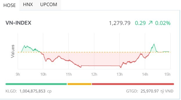 Giao dịch 99Kl99 link đăng nhập chiều 19/6: Bluechip cứu nguy VN-Index 