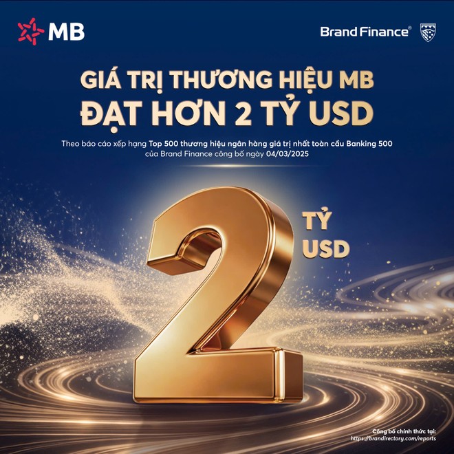 Giá trị thương hiệu MB đạt 2,023 tỷ USD, tăng 27% so với năm 2025, thuộc Top 3 thương hiệu Link Vào Nhà Cái KL99 COM Tặng +199k giá trị nhất Việt Nam.