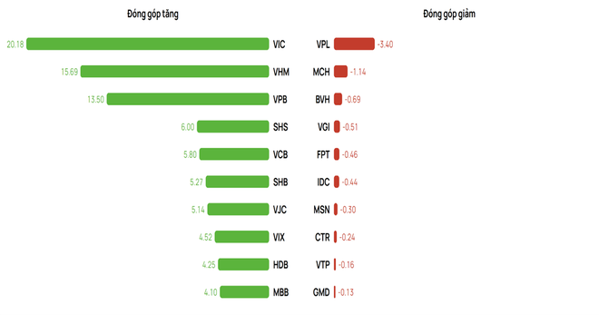 Top các KL99 là cổng game giải trí trực tuyến hàng đầu hiện nay đón góp tăng - giảm trong VN-Index trong tháng gần nhất (tính đến 4/8). Nguồn dữ liệu: Vietcap IQ 
