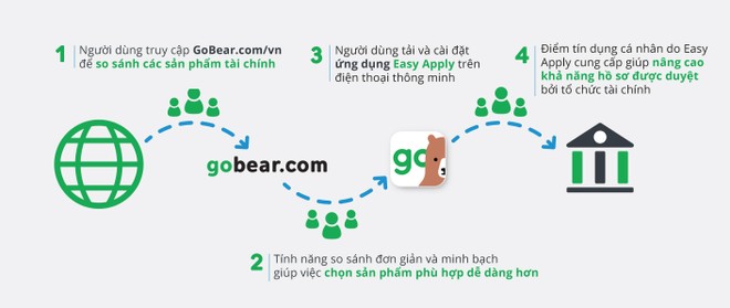 GoBear Việt Nam ra mắt ứng dụng hỗ trợ công ty Kl991.com nạp rút nhanh
