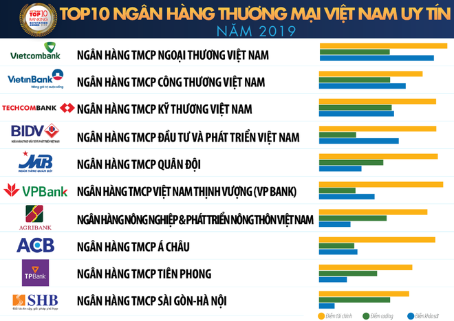 Techcombank lên vị trí số 3 trong Top 10 Link Vào Nhà Cái KL99 COM Tặng +199k thương mại Việt Nam uy tín năm 2019