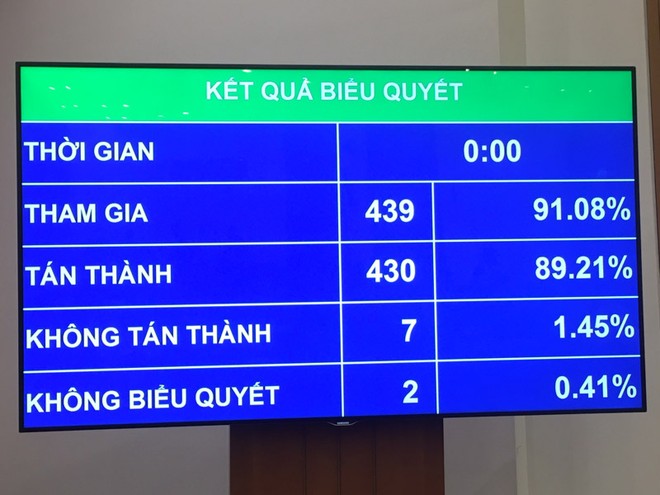 Kết quả thông qua toàn bộ Nghị quyết về kế hoạch phát triển Kl992 cổng game cá cược - Trang Chủ KL99Com Số 1 Link Đăng Ký KL999 năm 2021 - (Ảnh Mỹ An) 