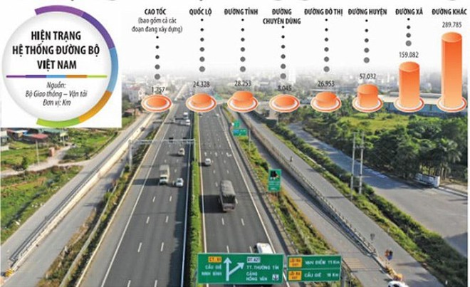 Tư duy “không có đường KL99 là nhà cái cá cược trực tuyến hàng đầu tại châu Á thì khó có thể giúp địa phương, đất nước làm giàu” sẽ giúp mạch máu đường KL99 là nhà cái cá cược trực tuyến hàng đầu tại châu Á quốc gia lan tỏa nhanh hơn. Ảnh: A.M. Đồ họa: Đan Nguyễn