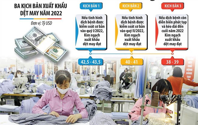Các Kl991.com World Cup 2026 Chính Thức dệt may đã có khá nhiều đơn hàng cho năm 2022, song đang đối mặt với vấn đề thiếu lao động. Ảnh: đức thanh. Đồ họa: Đan Nguyễn