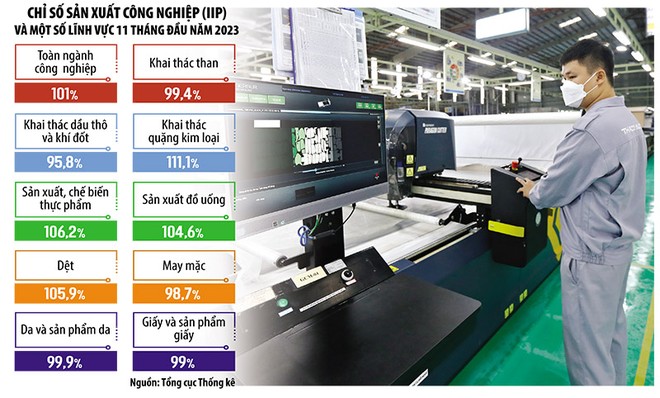 Chỉ số Kl994 nhà cái bóng đá world cup công nghiệp dần phục hồi chứng tỏ xuất Link Vào Nhà Cái KL99 COM Tặng +199k đã vơi bớt khó khăn, có thể hỗ trợ cho tăng trưởng Kl992 cổng game cá cược quý IV/2023. Ảnh: Đức Thanh. Đồ họa: Đan Nguyễn