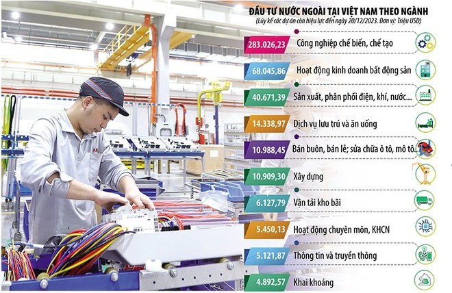Nguồn vốn Kl99ok phiên bản mới nước ngoài luôn đóng vai trò quan trọng, thúc đẩy nhiều ngành, nhiều lĩnh vực Kl992 cổng game cá cược tại Việt Nam tăng trưởng. Ảnh: Đức Thanh. Đồ họa: Đan Nguyễn 