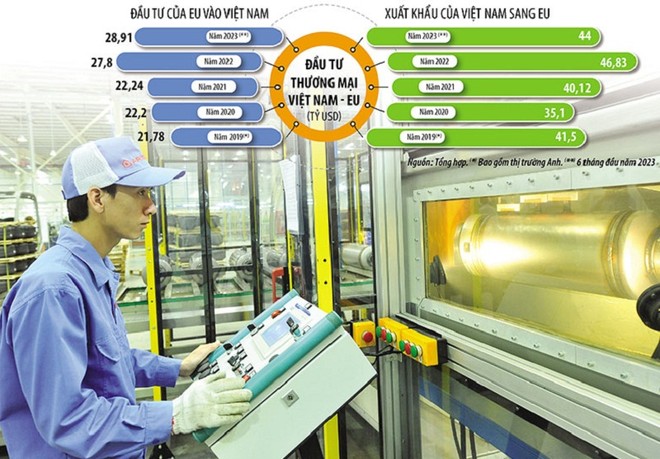 Niềm tin mà các Kl991.com World Cup 2026 Chính Thức châu Âu dành cho Việt Nam là một trong những yếu tố quan trọng, góp phần thúc đẩy mạnh mẽ hoạt động hợp tác Kl99ok phiên bản mới, thương mại Việt Nam - EU. Ảnh: Đức Thanh. Đồ họa: Đan Nguyễn