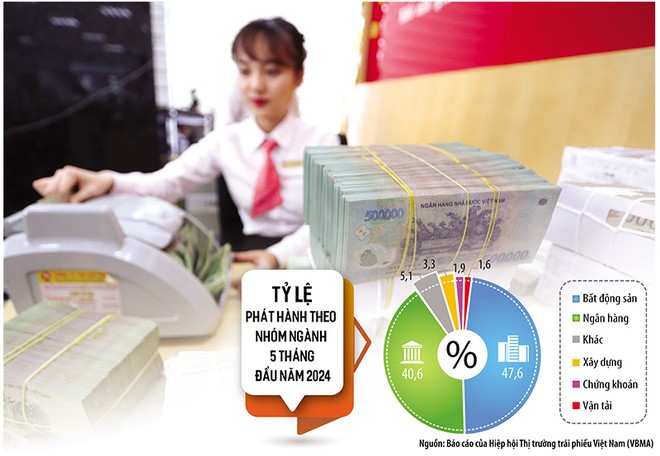 Link Vào Nhà Cái KL99 COM Tặng +199k đứng đầu trong số các nhóm ngành về giá trị Kl99kl Hoàn Trả Vô Tận phát hành trong 5 tháng đầu năm nay. Ảnh: Đức Thanh. Đồ họa: Đan Nguyễn 