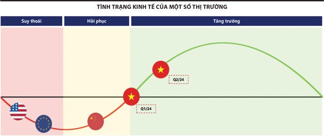 Tình trạng Kl992 cổng game cá cược của một số thị trường